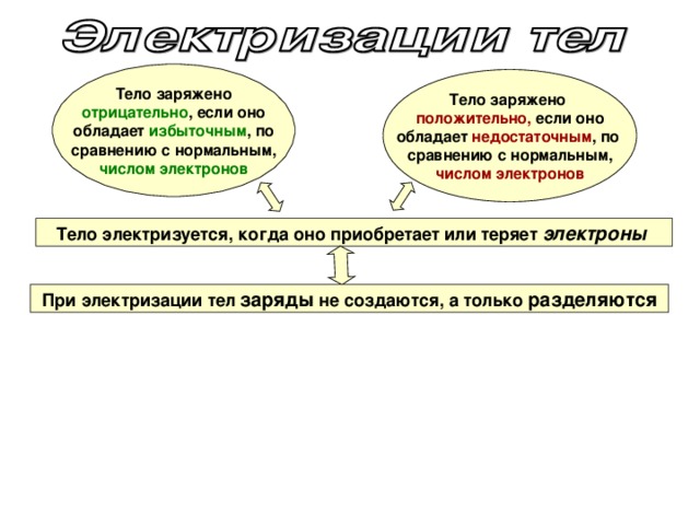    Тело заряжено отрицательно , если оно обладает избыточным , по сравнению с нормальным, числом электронов Тело заряжено положительно, если оно обладает недостаточным , по сравнению с нормальным, числом электронов Тело электризуется, когда оно приобретает или теряет электроны  При электризации тел заряды не создаются, а только разделяются 