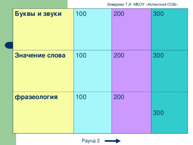 Зомарева Т.И. МБОУ «Аспинская СОШ» Буквы и звуки 100 Значение слова 200 100 фразеология 300 200 100 300 200 300 Раунд 2 