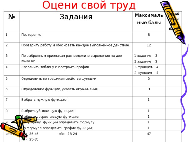 Оцени свой труд № Задания 1 Максимальные балы Повторение 2 Заработанные балы 3 Проверить работу и обосновать каждое выполненное действие 8 12 По выбранным признакам распределите выражения на две колонки 4 1 задание 3 2 задание 3 Заполнить таблицу и построить график 5 6 Определить по графикам свойства функции 1-функция- 4 2-функция 4 5 Определение функции, указать ограничения 7 3 Выбрать нужную функцию; 8 9 Выбрать убывающую функцию; Выбрать возрастающую функцию; 1 1 1 По графику функции определить формулу; По формуле определить график функции; итоги 1 1 «5» 36-46 «3» 18-24 «4» 25-35 47 