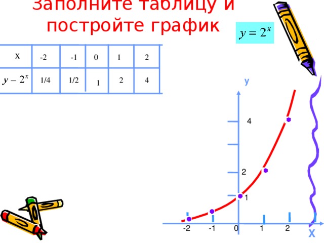 Заполните таблицу и постройте график x -1 -2 0 1 2 y 1/4 1/2 2 4 1 4 2  1  1  2  -1  -2  0 X 