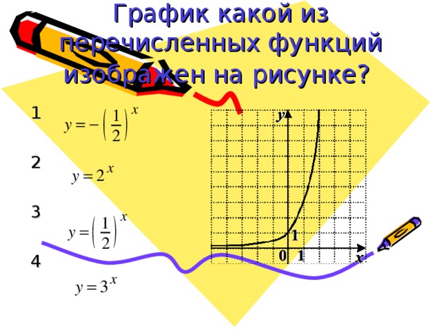 График какой из перечисленных функций изображен на рисунке?  1 2 3 4 