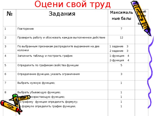 Оцени свой труд № Задания 1 Максимальные балы Повторение 2 Заработанные балы 3 Проверить работу и обосновать каждое выполненное действие 7 12 По выбранным признакам распределите выражения на две колонки 4 1 задание 3 2 задание 3 Заполнить таблицу и построить график 5 6 Определить по графикам свойства функции 1-функция- 4 2-функция 4 5 Определение функции, указать ограничения 7 3 Выбрать нужную функцию; 8 9 Выбрать убывающую функцию; Выбрать возрастающую функцию; 1 1 1 По графику функции определить формулу; По формуле определить график функции; итоги 1 1 «5» 36-46 «3» 18-24 «4» 25-35 46 