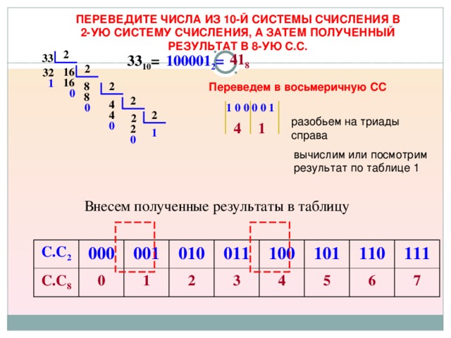 Переведите число 5f16 по схеме а16 а2 а8 решение