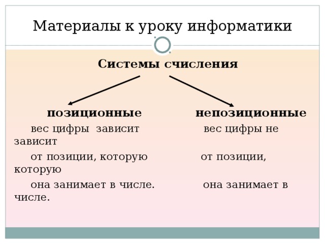 Материалы к уроку информатики  Системы счисления  позиционные непозиционные  вес цифры зависит вес цифры не зависит  от позиции, которую от позиции, которую  она занимает в числе.  она занимает в числе. 