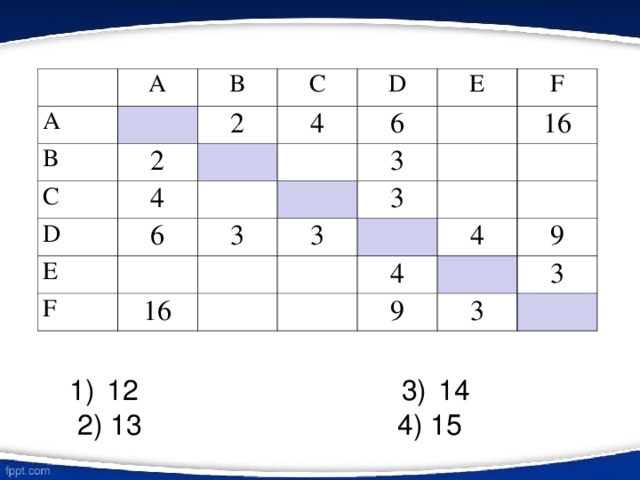 A A B B C 2 2 C D 4 4 D E 6 E 6 3 F 3 F 16 3 16 3 4 4 9 9 3 3 1) 12      3) 14    2) 13     4) 15 
