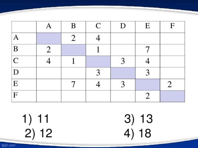 A A B B 2 C 2 C 4 D D 4 E 1 1 E F F 7 3 3 7 4 4 3 3 2  2 1) 11      3) 13    2) 12    4) 18 
