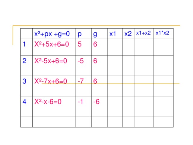 х ² +рх + g =0 1 p Х ² +5х+6=0 2 g 5 Х ² -5х+6=0 3 х1 6 4 -5 Х ² -7х+6=0 х2 6 Х ² -х-6=0 -7 х1+х2 6 -1 х1*х2 -6 