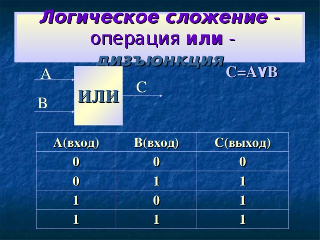 Логическое сложение -  операция или - дизъюнкция C=A ۷ B А С ИЛИ В А(вход) 0 В(вход) 0 С(выход) 0 0 1 1 1 1 0 1 1 1 