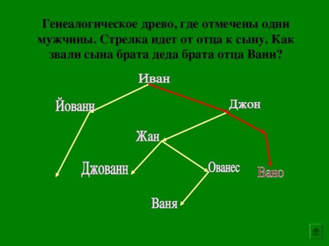 На рисунке представлено генеалогическое дерево ивана где отмечены мужчины как звали дядю отца ивана