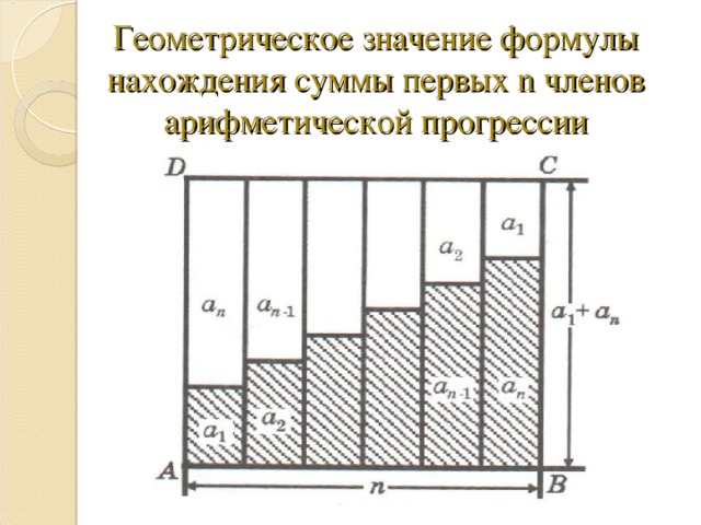 Геометрическое значение формулы нахождения суммы первых n членов арифметической прогрессии 