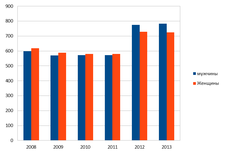 Мужчины женщины диаграмма