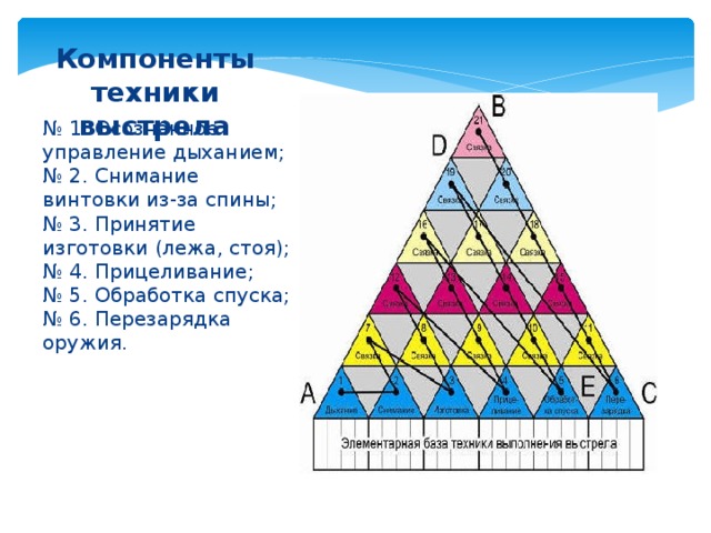 Компоненты техники выстрела № 1. Осознанное управление дыханием;  № 2. Снимание винтовки из-за спины;  № 3. Принятие изготовки (лежа, стоя);  № 4. Прицеливание;  № 5. Обработка спуска;  № 6. Перезарядка оружия.   Обучение технике стрельбы «пирамиды мастерства» 