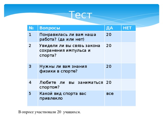 Тест № Вопросы 1 2 ДА Понравилась ли вам наша работа? (да или нет) Увидели ли вы связь закона сохранения импульса и спорта? 3 20 НЕТ 20 Нужны ли вам знания физики в спорте? 4 20 Любите ли вы заниматься спортом? 5 20 Какой вид спорта вас привлекло все В опросе участвовали 20 учащихся. 