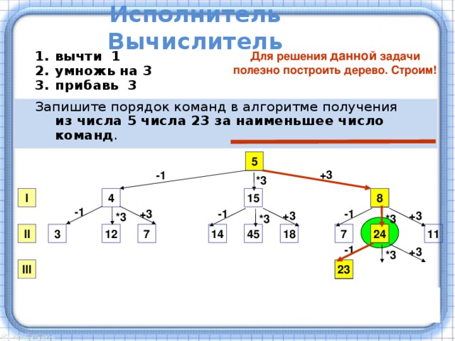 Исполнитель Вычислитель Для решения данной задачи полезно построить дерево. Строим! вычти 1 умножь на 3 прибавь 3 Запишите порядок команд в алгоритме получения  из числа 5 числа 23 за наименьшее число команд . 5 +3 -1 *3 4 I 15 8 -1 -1 -1 +3 +3 +3 *3 *3 *3 11 7 3 12 24 II 14 45 18 7 -1 +3 *3 23 III Ответ: 321 