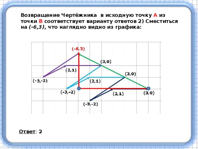 Возвращение Чертёжника  в исходную точку A из точки B соответствует варианту ответов 2) Сместиться на (-6,3) , что наглядно видно из графика: Ответ :  2  