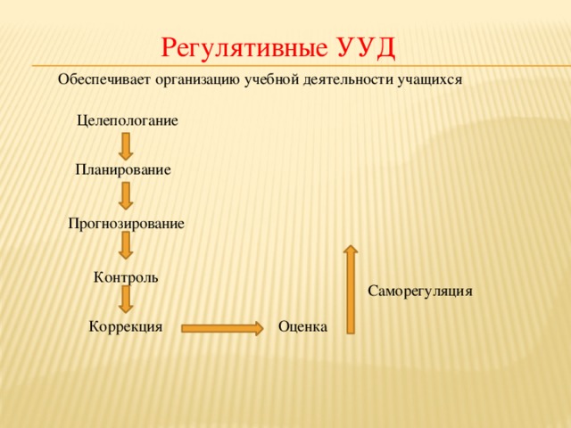 Регулятивные УУД Обеспечивает организацию учебной деятельности учащихся Целепологание Планирование Прогнозирование Контроль Саморегуляция Коррекция Оценка 