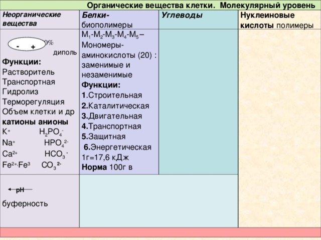 Роль неорганических соединений. Неорганические вещества белки. Функции органических веществ таблица. Органические вещества клетки таблица.