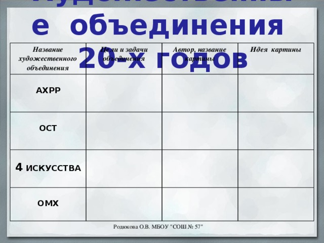 Объединения 20. Название художественного объединения. Объединение четыре искусства. Худ объединения 20 годов. Художественные объединения 1920-х годов таблица.