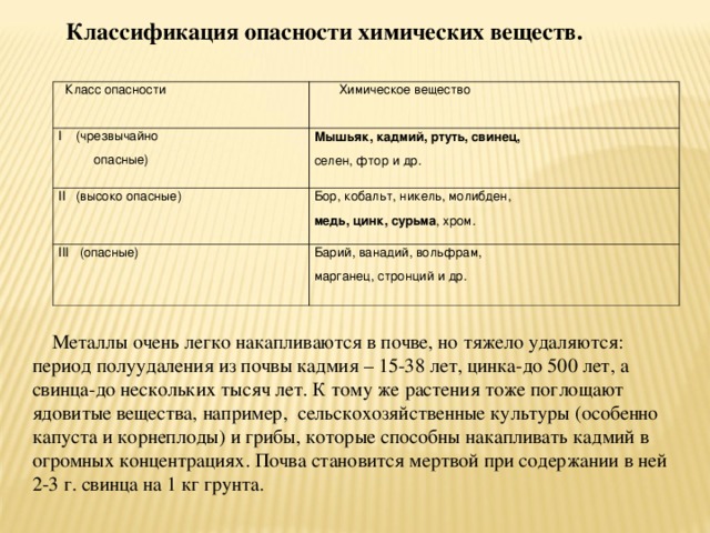  Классификация опасности химических веществ.   Класс опасности  Химическое вещество I (чрезвычайно  опасные) Мышьяк, кадмий, ртуть, свинец, селен, фтор и др. II (высоко опасные) Бор, кобальт, никель, молибден, медь, цинк, сурьма , хром. III (опасные) Барий, ванадий, вольфрам, марганец, стронций и др.  Металлы очень легко накапливаются в почве, но тяжело удаляются: период полуудаления из почвы кадмия – 15-38 лет, цинка-до 500 лет, а свинца-до нескольких тысяч лет. К тому же растения тоже поглощают ядовитые вещества, например, сельскохозяйственные культуры (особенно капуста и корнеплоды) и грибы, которые способны накапливать кадмий в огромных концентрациях. Почва становится мертвой при содержании в ней 2-3 г. свинца на 1 кг грунта. 