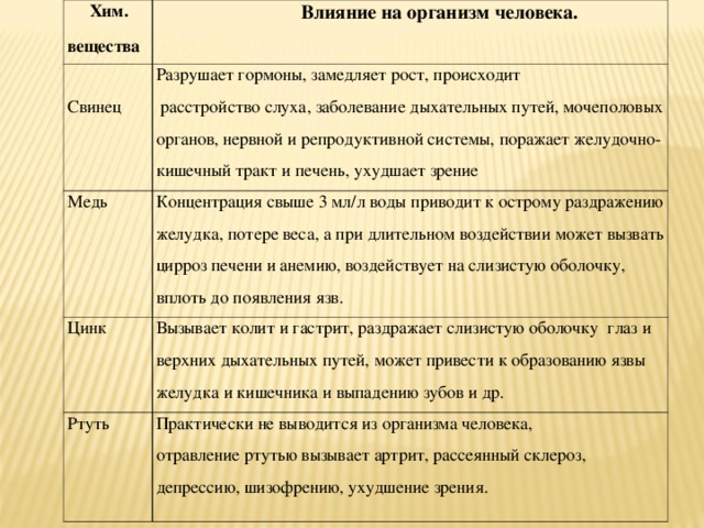  Хим. вещества  Влияние на организм человека. Свинец Разрушает гормоны, замедляет рост, происходит  расстройство слуха, заболевание дыхательных путей, мочеполовых органов, нервной и репродуктивной системы, поражает желудочно-кишечный тракт и печень, ухудшает зрение Медь Концентрация свыше 3 мл/л воды приводит к острому раздражению желудка, потере веса, а при длительном воздействии может вызвать цирроз печени и анемию, воздействует на слизистую оболочку, вплоть до появления язв. Цинк Вызывает колит и гастрит, раздражает слизистую оболочку глаз и верхних дыхательных путей, может привести к образованию язвы желудка и кишечника и выпадению зубов и др. Ртуть Практически не выводится из организма человека, отравление ртутью вызывает артрит, рассеянный склероз, депрессию, шизофрению, ухудшение зрения. 