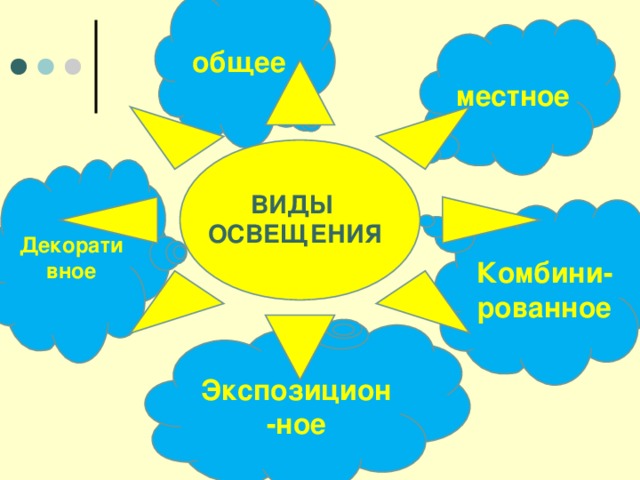 общее местное Декоративное ВИДЫ ОСВЕЩЕНИЯ Комбини-рованное Экспозицион-ное 