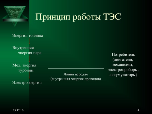  Принцип работы ТЭС Энергия топлива Внутренняя энергия пара Мех. энергия турбины Электроэнергия Потребитель (двигатели, механизмы, электроприборы, аккумуляторы) Линия передач (внутренняя энергия проводов) 25.12.16  