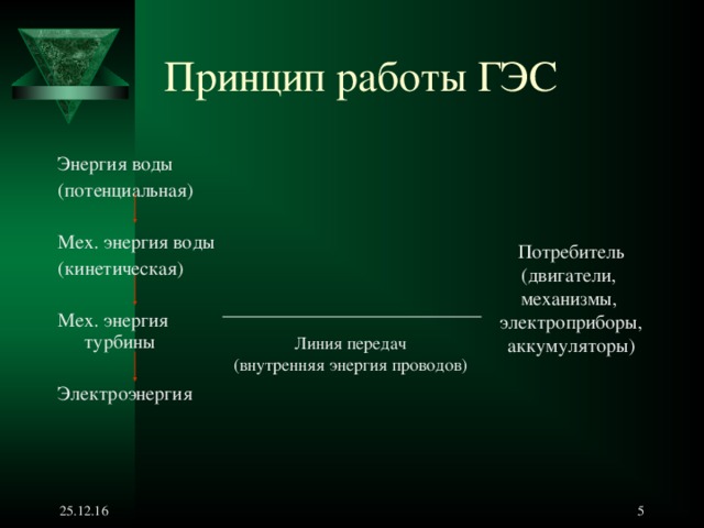  Принцип работы ГЭС Энергия воды (потенциальная) Мех. энергия воды (кинетическая) Мех. энергия турбины Электроэнергия Потребитель (двигатели, механизмы, электроприборы, аккумуляторы) Линия передач (внутренняя энергия проводов) 25.12.16  