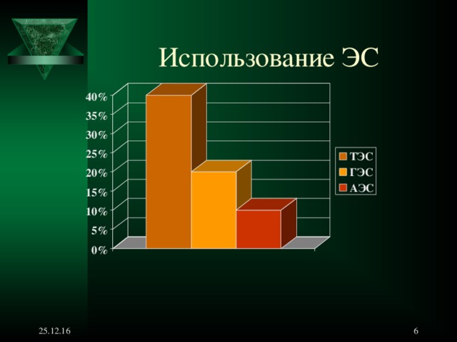 Использование ЭС 25.12.16  