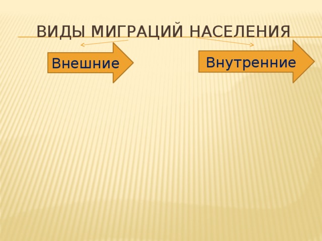 Виды миграций населения Внутренние Внешние 