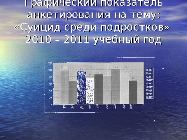 Графический показатель анкетирования на тему: «Суицид среди подростков»  2010 – 2011 учебный год 