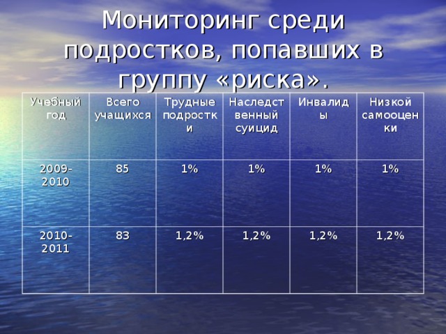 Мониторинг среди подростков, попавших в группу «риска». Учебный год Всего учащихся 2009-2010 85 Трудные подростки 2010-2011 83 1% Наследственный суицид 1% Инвалиды 1,2% Низкой самооценки 1% 1,2% 1% 1,2% 1,2% 