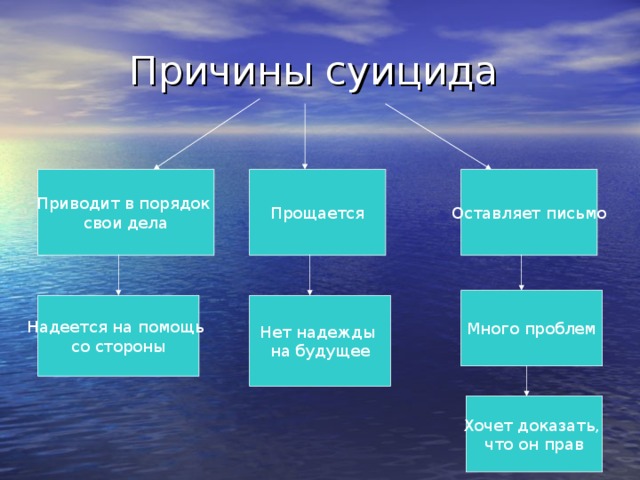 Приводит в порядок свои дела Прощается Оставляет письмо Много проблем Надеется на помощь со стороны Нет надежды на будущее Хочет доказать, что он прав 