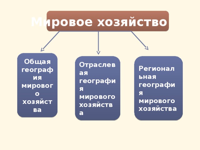 Мировое хозяйство значение. Три ветви географии. Перечислите 3 ветви географии мирового хозяйства. Экономика три ветви. На какие 3 ветви география мирового хозяйства.