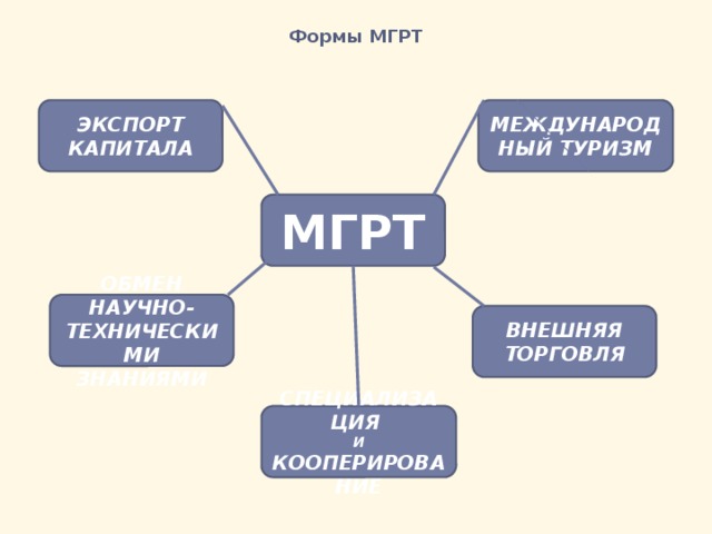 Формы МГРТ ЭКСПОРТ КАПИТАЛА МЕЖДУНАРОДНЫЙ ТУРИЗМ МГРТ ОБМЕН НАУЧНО-ТЕХНИЧЕСКИМИ ЗНАНИЯМИ ВНЕШНЯЯ ТОРГОВЛЯ СПЕЦИАЛИЗАЦИЯ И КООПЕРИРОВАНИЕ 