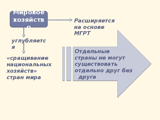 Мировое хозяйство Расширяется на основе МГРТ Отдельные страны не могут существовать отдельно друг без друга углубляется «сращивание национальных хозяйств» стран мира 