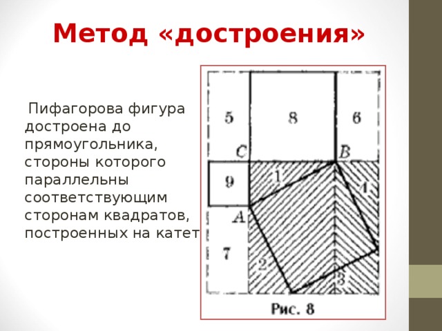  Метод «достроения» Пифагорова фигура достроена до прямоугольника, стороны которого параллельны соответствующим сторонам квадратов, построенных на катетах. 