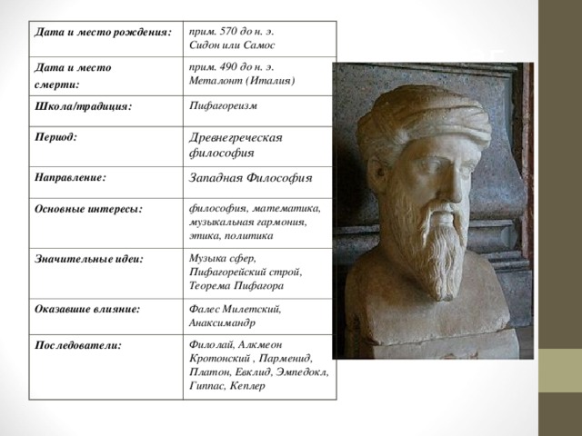 Дата и место рождения:  прим. 570 до н. э.  Сидон или Самос Дата и место смерти:  прим. 490 до н. э.  Металонт (Италия) Школа/традиция:  Период: Пифагореизм Древнегреческая философия Направление: Западная Философия Основные интересы: философия, математика, музыкальная гармония, этика, политика Значительные идеи: Музыка сфер, Пифагорейский строй, Теорема Пифагора Оказавшие влияние: Фалес Милетский, Анаксимандр Последователи: Филолай, Алкмеон Кротонский , Парменид, Платон, Евклид, Эмпедокл, Гиппас, Кеплер Пифагор 