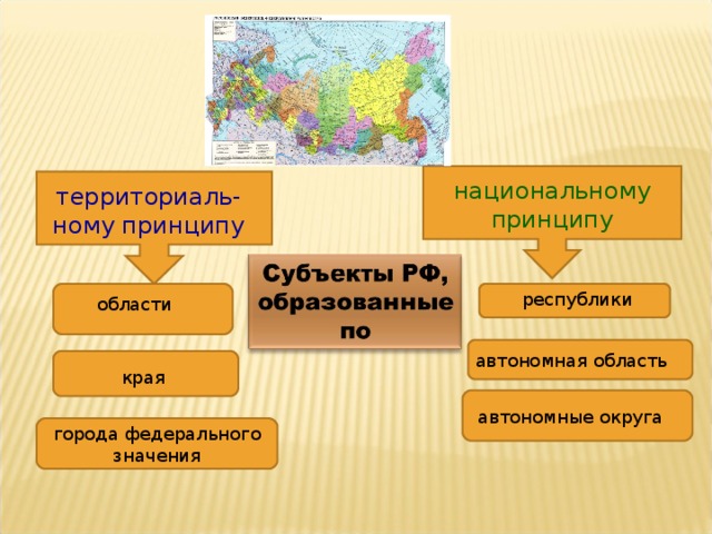 национальному принципу территориаль- ному принципу республики области автономная область края автономные округа города федерального значения 