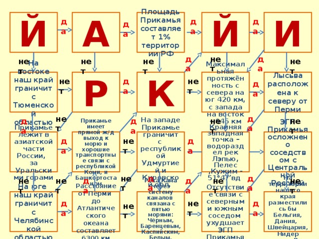 Й И Площадь Прикамья составляет 1% территории РФ А Й да да да да да нет да нет нет нет нет Максимальная протяжённость с севера на юг 420 км, с запада на восток – 645 км На востоке наш край граничит с Тюменской областью К Р Лысьва расположена к северу от Перми нет да нет да да нет нет нет да да Прикамье имеет прямой ж/д выход к морю и хорошие транспортные связи с республикой Коми, и Башкортостаном Прикамье лежит в азиатской части России, за Уральскими горами На западе Прикамье граничит с республикой Удмуртией и Кировской обл. Крайняя западная точка – водораздел рек Лэпью, Пелес ,Кужим - 51  47  вд ЭГП Прикамья осложнено соседством с Центральной Россией да нет да нет да да нет да нет да нет нет Отсутствие связи с северным и южным соседом ухудшает ЭГП Прикамья На территории нашего края разместились бы Бельгия, Дания, Швейцария,Нидер ланды,Люксембург На юге наш край граничит с Челябинской областью Расстояние от Перми до Атлантического океана составляет 6300 км Река Кама через систему каналов связана с пятью морями: Чёрным, Баренцевым, Каспийским, Белым, Азовским нет да да нет 