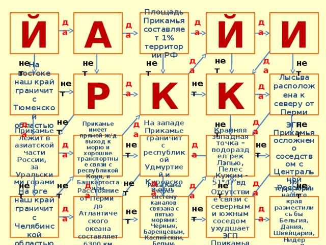 Й И Площадь Прикамья составляет 1% территории РФ А Й да да да да да нет да нет нет нет нет К К На востоке наш край граничит с Тюменской областью Р Лысьва расположена к северу от Перми нет да нет да да нет нет да нет да Прикамье имеет прямой ж/д выход к морю и хорошие транспортные связи с республикой Коми, и Башкортостаном Прикамье лежит в азиатской части России, за Уральскими горами На западе Прикамье граничит с республикой Удмуртией и Кировской обл. Крайняя западная точка – водораздел рек Лэпью, Пелес ,Кужим - 51  47  вд ЭГП Прикамья осложнено соседством с Центральной Россией нет да нет да да нет да нет нет да нет да нет Отсутствие связи с северным и южным соседом ухудшает ЭГП Прикамья На территории нашего края разместились бы Бельгия, Дания, Швейцария,Нидер ланды,Люксембург Расстояние от Перми до Атлантического океана составляет 6300 км Река Кама через систему каналов связана с пятью морями: Чёрным, Баренцевым, Каспийским, Белым, Азовским На юге наш край граничит с Челябинской областью да нет да нет 
