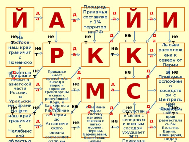 Й И Площадь Прикамья составляет 1% территории РФ А Й да да да да да нет да нет нет нет нет К На востоке наш край граничит с Тюменской областью К Р Лысьва расположена к северу от Перми нет да нет да да нет нет нет да да Прикамье имеет прямой ж/д выход к морю и хорошие транспортные связи с республикой Коми, и Башкортостаном Прикамье лежит в азиатской части России, за Уральскими горами М С ЭГП Прикамья осложнено соседством с Центральной Россией да нет да нет да да нет да нет да нет нет Отсутствие связи с северным и южным соседом ухудшает ЭГП Прикамья На территории нашего края разместились бы Бельгия, Дания, Швейцария,Нидер ланды,Люксембург На юге наш край граничит с Челябинской областью Расстояние от Перми до Атлантического океана составляет 6300 км Река Кама через систему каналов связана с пятью морями: Чёрным, Баренцевым, Каспийским, Белым, Азовским нет да да нет 