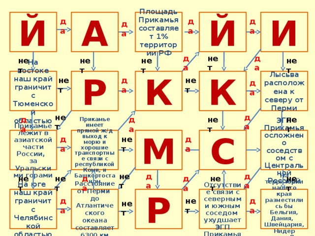 Й И Площадь Прикамья составляет 1% территории РФ А Й да да да да да нет да нет нет нет нет К На востоке наш край граничит с Тюменской областью К Р Лысьва расположена к северу от Перми нет да нет да да нет нет нет да да Прикамье имеет прямой ж/д выход к морю и хорошие транспортные связи с республикой Коми, и Башкортостаном Прикамье лежит в азиатской части России, за Уральскими горами М С ЭГП Прикамья осложнено соседством с Центральной Россией да нет да нет да да нет да нет да нет нет Отсутствие связи с северным и южным соседом ухудшает ЭГП Прикамья На территории нашего края разместились бы Бельгия, Дания, Швейцария,Нидер ланды,Люксембург На юге наш край граничит с Челябинской областью Расстояние от Перми до Атлантического океана составляет 6300 км Р нет да да нет 
