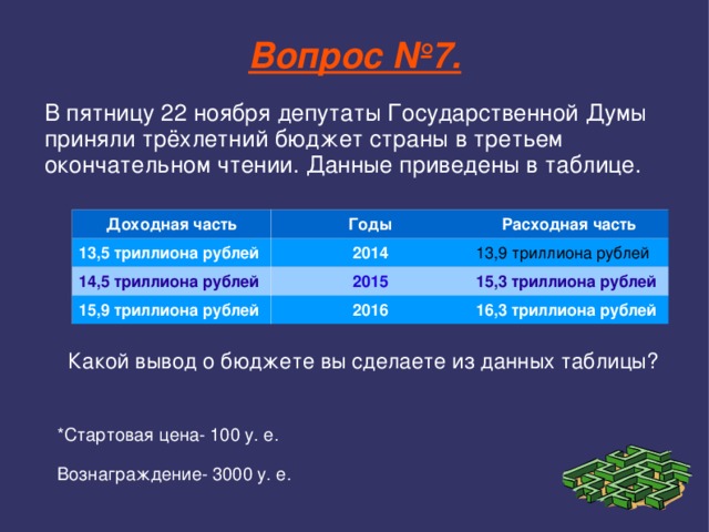 Вопрос №7. В пятницу 22 ноября депутаты Государственной Думы приняли трёхлетний бюджет страны в третьем окончательном чтении. Данные приведены в таблице. Доходная часть 13,5 триллиона рублей Годы Расходная часть 2014 14,5 триллиона рублей 15,9 триллиона рублей 13,9 триллиона рублей 2015 2016 15,3 триллиона рублей 16,3 триллиона рублей Какой вывод о бюджете вы сделаете из данных таблицы? *Стартовая цена- 100 у. е. Вознаграждение- 3000 у. е. 