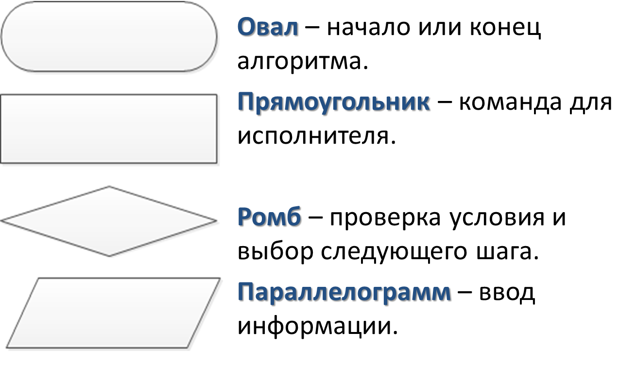 Элементы алгоритма. Что обозначает ромб в блок схемах. Обозначения в блок схемах алгоритмов. Блок схема начало и конец алгоритма. Блок схема прямоугольник в алгоритмах.