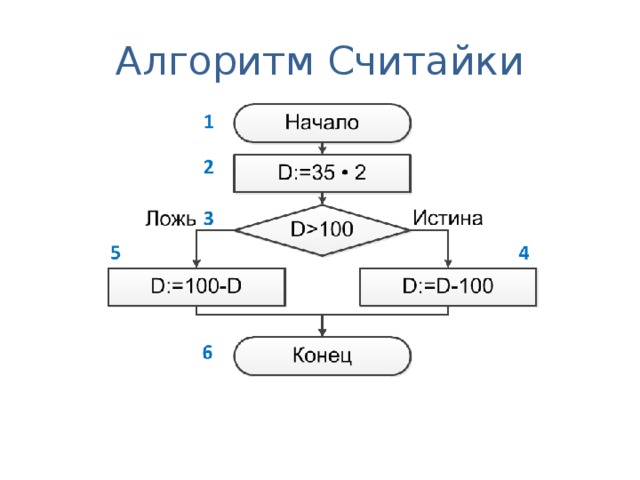 Алгоритм Считайки 