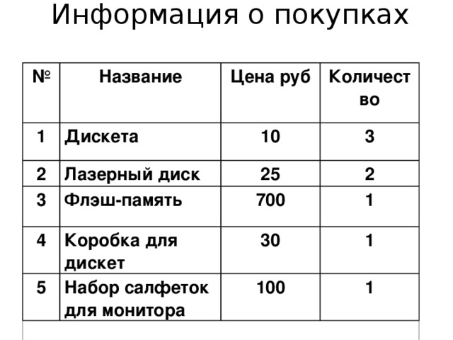 Информация о покупках № Название 1 Цена руб Дискета 2 Количество 10 Лазерный диск 3 Флэш-память 3 25 4 5 Коробка для дискет 2 700 1 30 Набор салфеток для монитора 1 100 1 