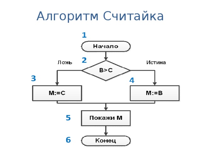 Алгоритмы заполнения. Алгоритм Считайка. Задания алгоритмы для считайки. Алгоритмы исполнителя считайки. Алгоритм Считайка 4 класс.