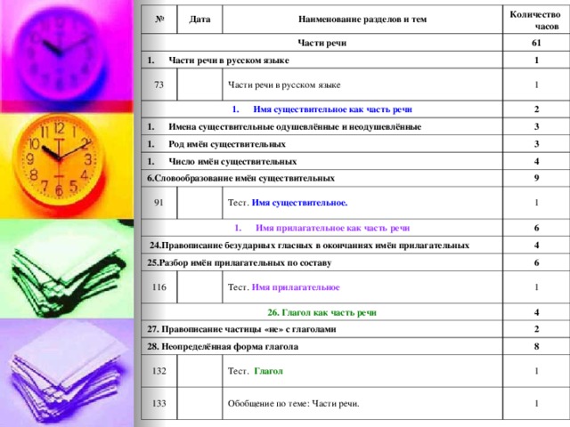 № Части речи Дата Наименование разделов и тем Части речи в русском языке 73 Количество часов Имя существительное как часть речи 61 Части речи в русском языке 1 Имена существительные одушевлённые и неодушевлённые 1 Род имён существительных 2 Число имён существительных 3 6.Словообразование имён существительных 3 91 4 Имя прилагательное как часть речи Тест. Имя существительное. 9  24.Правописание безударных гласных в окончаниях имён прилагательных 1 25.Разбор имён прилагательных по составу 6 116 4 26. Глагол как часть речи 6 Тест. Имя прилагательное 27. Правописание частицы «не» с глаголами 1 28. Неопределённая форма глагола 132 4 2 133 Тест. Глагол 8 1 Обобщение по теме: Части речи. 1 