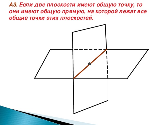 А3.  Если две плоскости имеют общую точку, то они имеют общую прямую, на которой лежат все общие точки этих плоскостей.  
