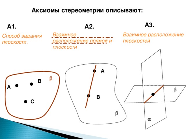 Аксиомы стереометрии описывают: А3. А2.  А1. Взаимное расположение прямой и плоскости Взаимное расположение плоскостей Способ задания плоскости. А   В А  В С    